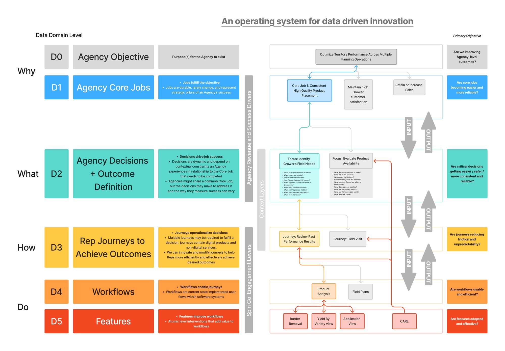 An operating system for data-driven innovation, the framework I built: six levels from the agency objective (why), through core jobs and agency decisions with their outcome definitions (what), to rep journeys (how), workflows and features (do). Each level has the question that tests it, from whether agency-level outcomes are improving down to whether features are adopted and effective, with inputs flowing up and outputs flowing down.